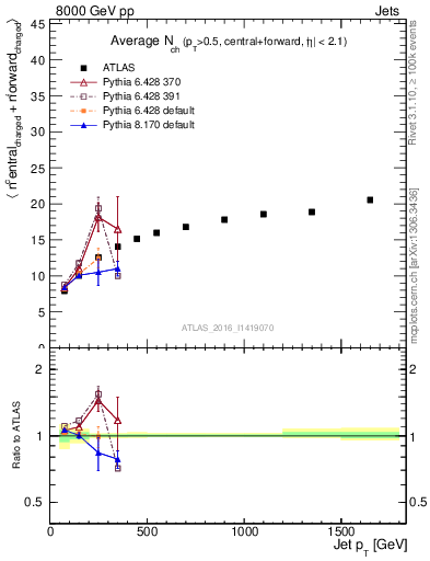 Plot of jet.nch.sum-vs-j.pt in 8000 GeV pp collisions