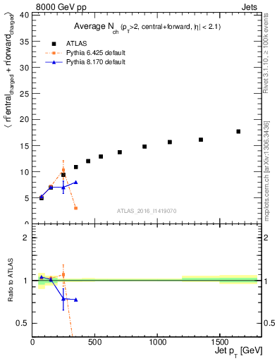 Plot of jet.nch.sum-vs-j.pt in 8000 GeV pp collisions
