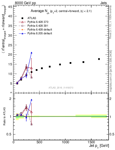 Plot of jet.nch.sum-vs-j.pt in 8000 GeV pp collisions