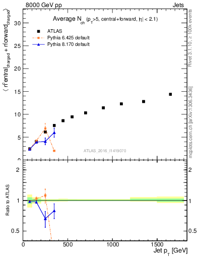 Plot of jet.nch.sum-vs-j.pt in 8000 GeV pp collisions