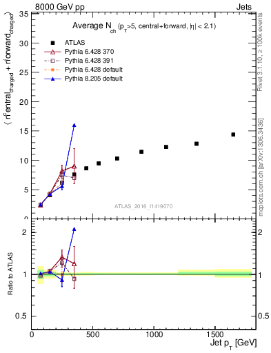 Plot of jet.nch.sum-vs-j.pt in 8000 GeV pp collisions