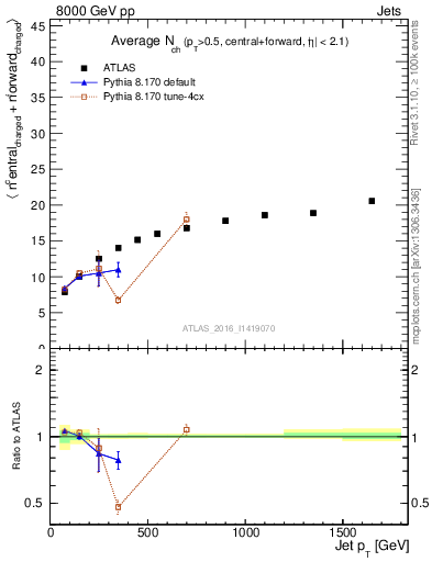 Plot of jet.nch.sum-vs-j.pt in 8000 GeV pp collisions