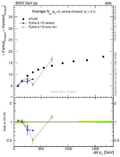 Plot of jet.nch.sum-vs-j.pt in 8000 GeV pp collisions