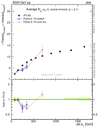 Plot of jet.nch.sum-vs-j.pt in 8000 GeV pp collisions