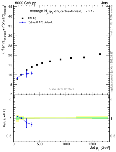 Plot of jet.nch.sum-vs-j.pt in 8000 GeV pp collisions