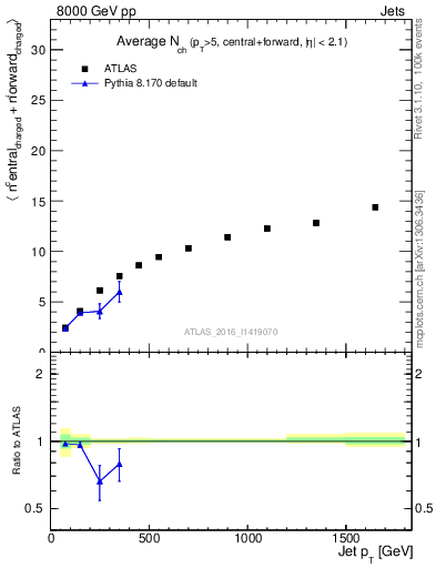 Plot of jet.nch.sum-vs-j.pt in 8000 GeV pp collisions