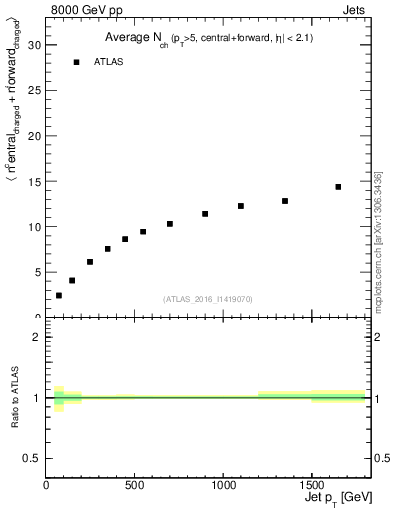 Plot of jet.nch.sum-vs-j.pt in 8000 GeV pp collisions