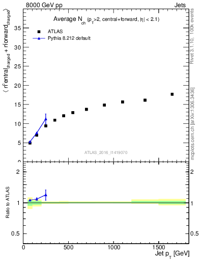 Plot of jet.nch.sum-vs-j.pt in 8000 GeV pp collisions