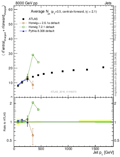 Plot of jet.nch.sum-vs-j.pt in 8000 GeV pp collisions