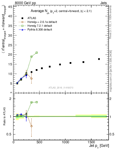 Plot of jet.nch.sum-vs-j.pt in 8000 GeV pp collisions