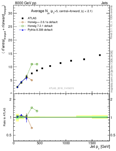 Plot of jet.nch.sum-vs-j.pt in 8000 GeV pp collisions