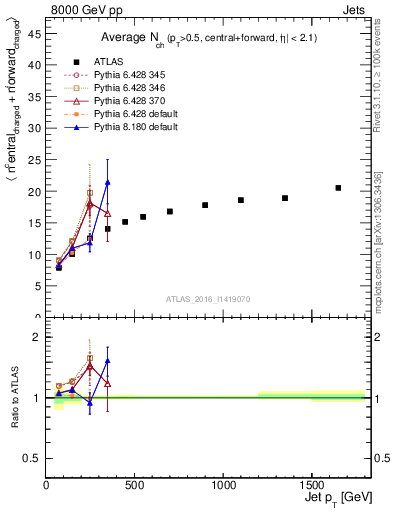 Plot of jet.nch.sum-vs-j.pt in 8000 GeV pp collisions