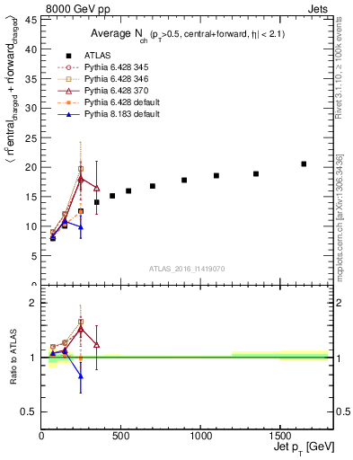 Plot of jet.nch.sum-vs-j.pt in 8000 GeV pp collisions