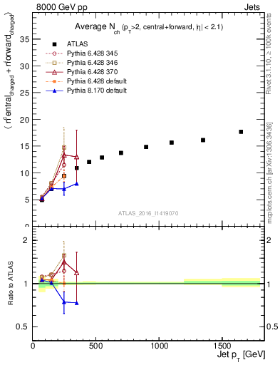 Plot of jet.nch.sum-vs-j.pt in 8000 GeV pp collisions