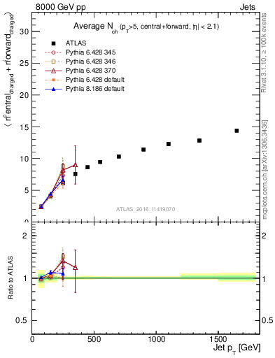 Plot of jet.nch.sum-vs-j.pt in 8000 GeV pp collisions