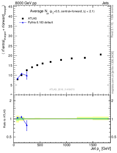Plot of jet.nch.sum-vs-j.pt in 8000 GeV pp collisions