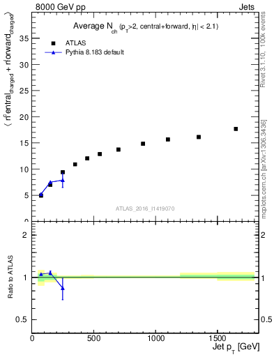Plot of jet.nch.sum-vs-j.pt in 8000 GeV pp collisions