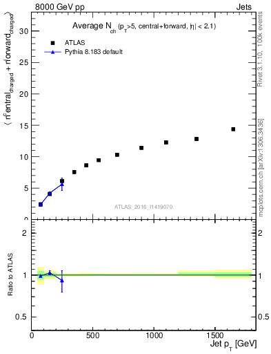 Plot of jet.nch.sum-vs-j.pt in 8000 GeV pp collisions