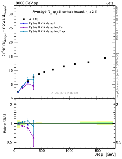 Plot of jet.nch.sum-vs-j.pt in 8000 GeV pp collisions