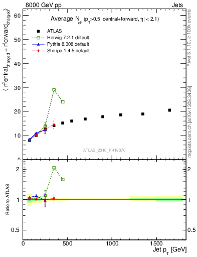Plot of jet.nch.sum-vs-j.pt in 8000 GeV pp collisions