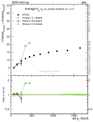 Plot of jet.nch.sum-vs-j.pt in 8000 GeV pp collisions