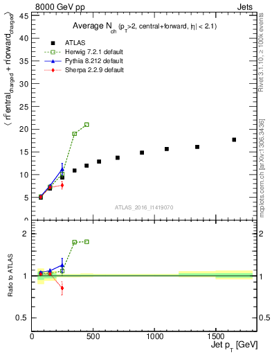 Plot of jet.nch.sum-vs-j.pt in 8000 GeV pp collisions