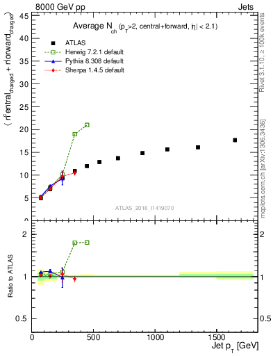 Plot of jet.nch.sum-vs-j.pt in 8000 GeV pp collisions