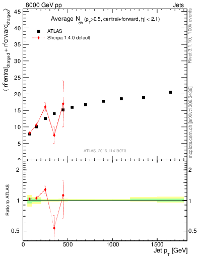 Plot of jet.nch.sum-vs-j.pt in 8000 GeV pp collisions