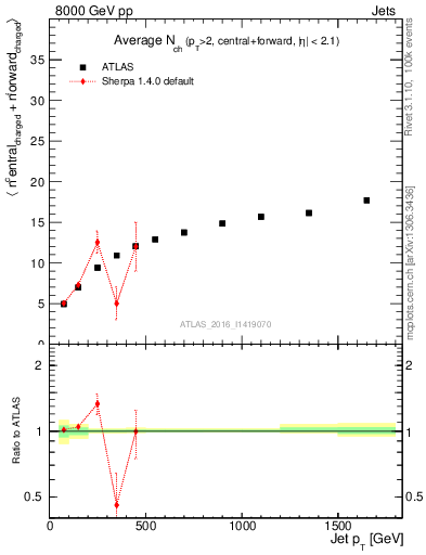 Plot of jet.nch.sum-vs-j.pt in 8000 GeV pp collisions