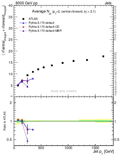 Plot of jet.nch.sum-vs-j.pt in 8000 GeV pp collisions