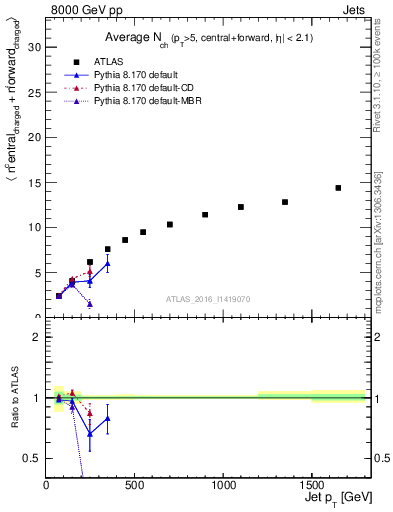 Plot of jet.nch.sum-vs-j.pt in 8000 GeV pp collisions