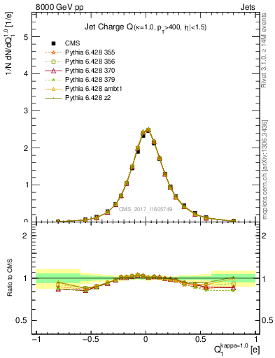 Plot of jet_charge in 8000 GeV pp collisions