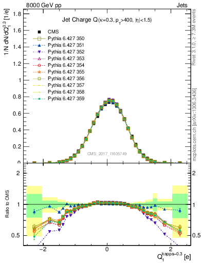 Plot of jet_charge in 8000 GeV pp collisions
