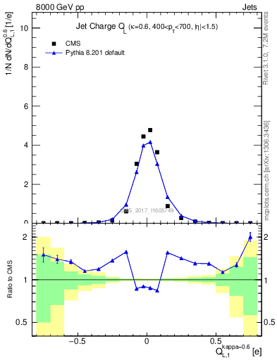 Plot of jet_charge_L in 8000 GeV pp collisions