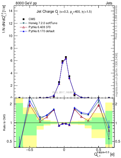 Plot of jet_charge_L in 8000 GeV pp collisions