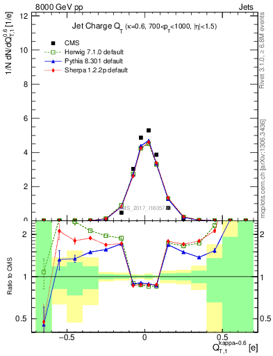 Plot of jet_charge_T in 8000 GeV pp collisions