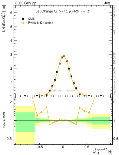Plot of jet_charge_T in 8000 GeV pp collisions