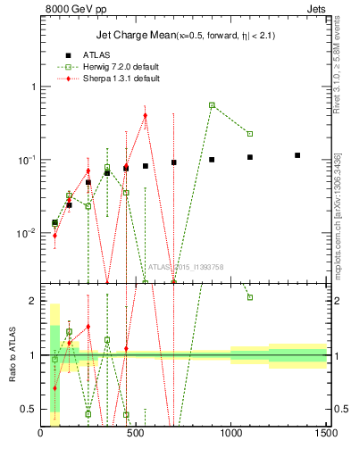 Plot of jet_charge_mean in 8000 GeV pp collisions