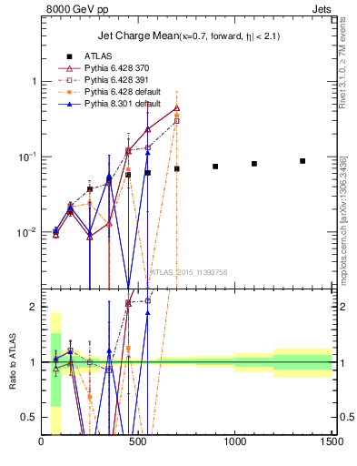 Plot of jet_charge_mean in 8000 GeV pp collisions