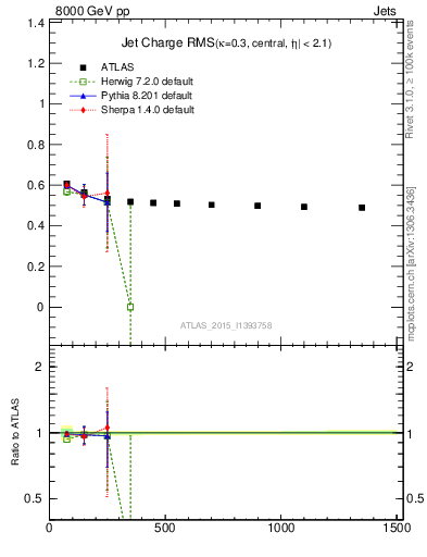 Plot of jet_charge_rms in 8000 GeV pp collisions