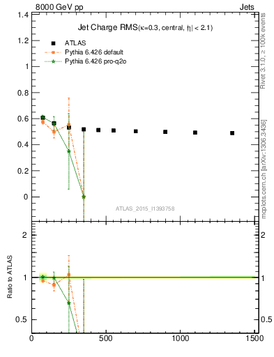 Plot of jet_charge_rms in 8000 GeV pp collisions