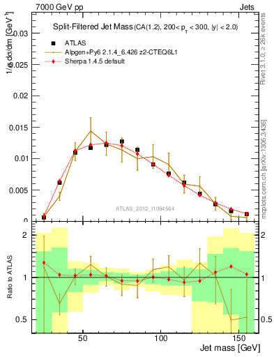 Plot of jet_mass_sf in 7000 GeV pp collisions