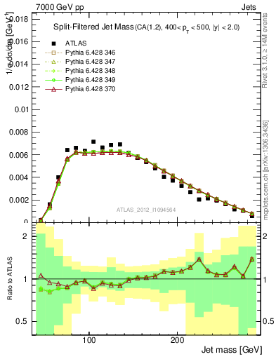 Plot of jet_mass_sf in 7000 GeV pp collisions