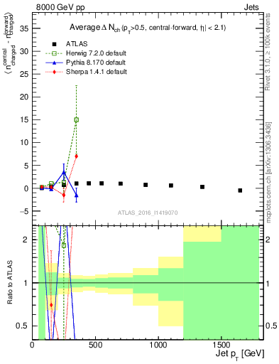 Plot of jet_nch_diff in 8000 GeV pp collisions