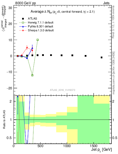 Plot of jet_nch_diff in 8000 GeV pp collisions