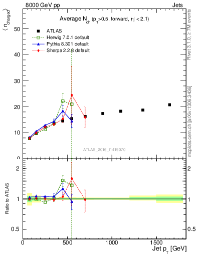 Plot of jet_nch_mean in 8000 GeV pp collisions