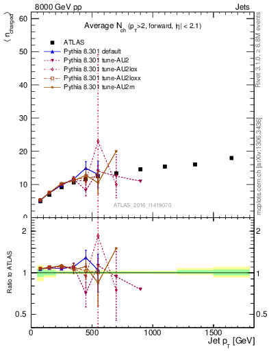 Plot of jet_nch_mean in 8000 GeV pp collisions