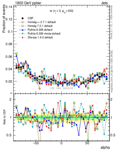 Plot of jj.alpha in 1800 GeV ppbar collisions