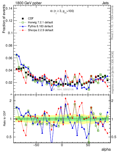Plot of jj.alpha in 1800 GeV ppbar collisions