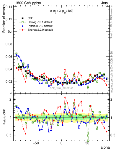 Plot of jj.alpha in 1800 GeV ppbar collisions